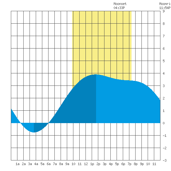 Ogliuga Island tide chart for Friday, November 3, 2023