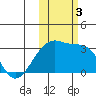 Ogliuga Island tide chart for Friday, November 3, 2023