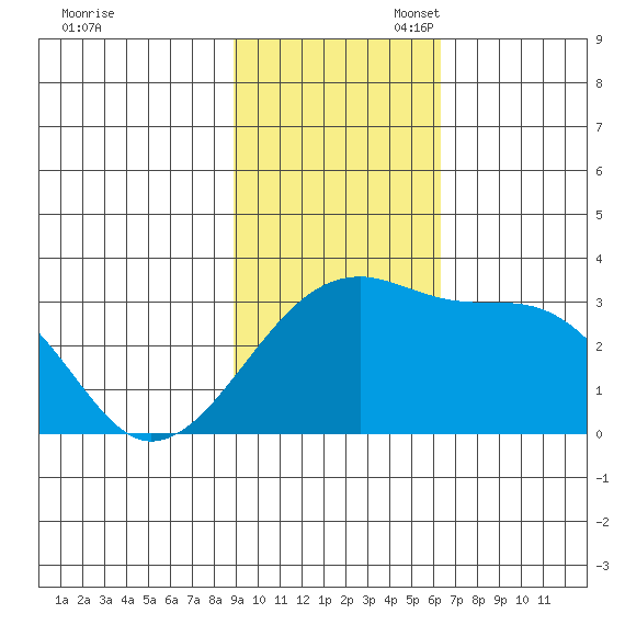 Ogliuga Island tide chart for Sunday, November 5, 2023