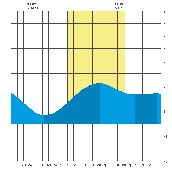 Ogliuga Island tide chart for Tuesday, November 7, 2023