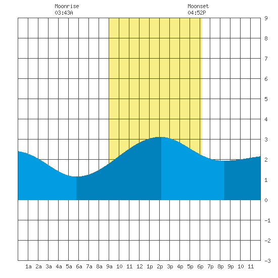 Ogliuga Island tide chart for Wednesday, November 8, 2023