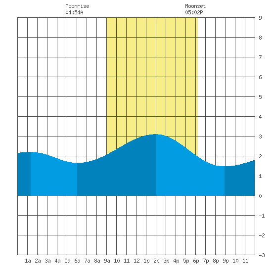 Ogliuga Island tide chart for Thursday, November 9, 2023