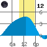 Ogliuga Island tide chart for Tuesday, December 12, 2023
