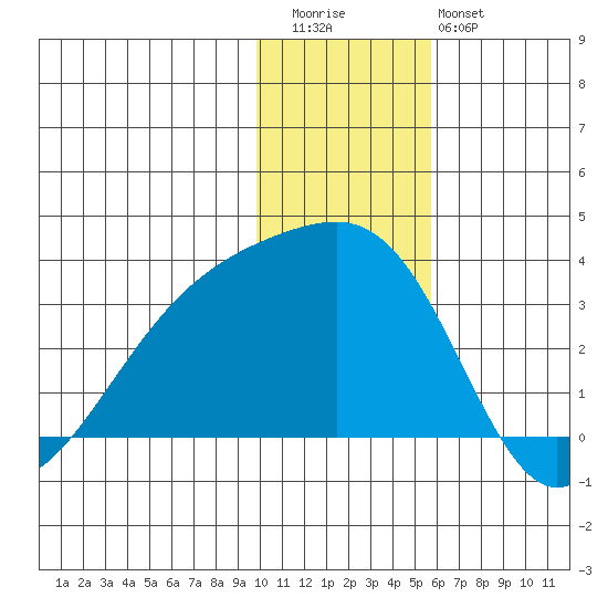 Ogliuga Island tide chart for Wednesday, December 13, 2023