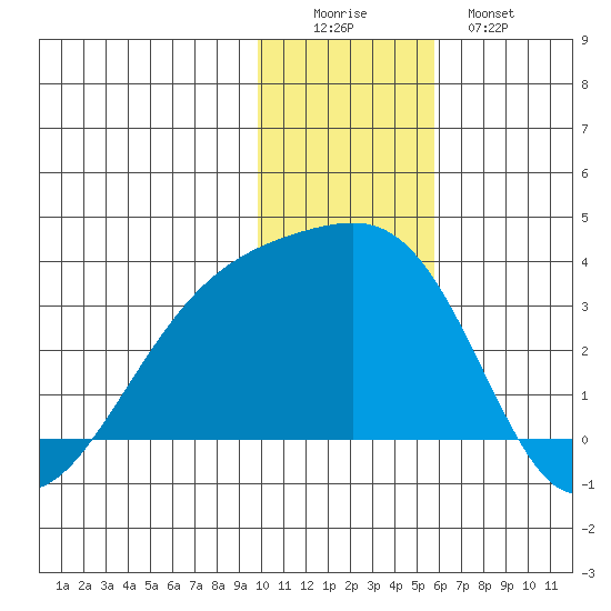 Ogliuga Island tide chart for Thursday, December 14, 2023
