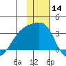 Ogliuga Island tide chart for Thursday, December 14, 2023