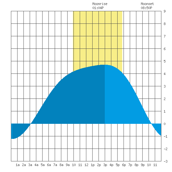 Ogliuga Island tide chart for Friday, December 15, 2023