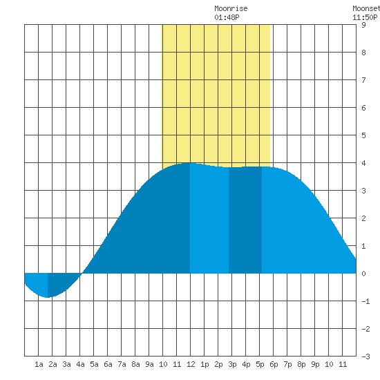 Ogliuga Island tide chart for Sunday, December 17, 2023