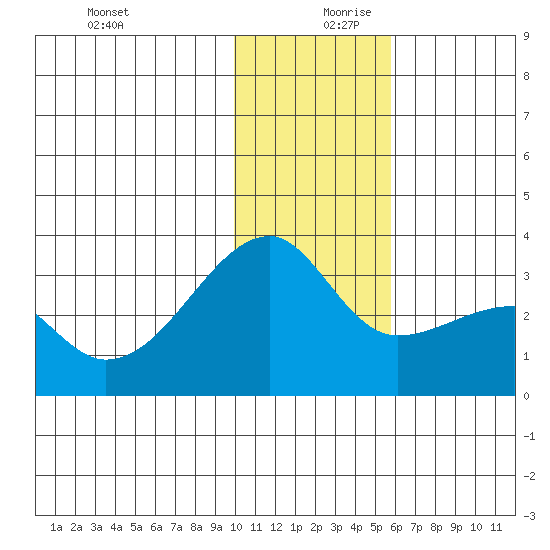Ogliuga Island tide chart for Wednesday, December 20, 2023