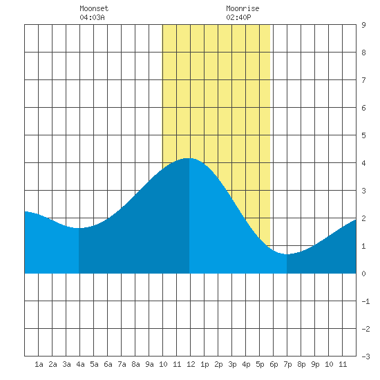 Ogliuga Island tide chart for Thursday, December 21, 2023