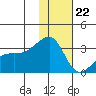 Ogliuga Island tide chart for Friday, December 22, 2023