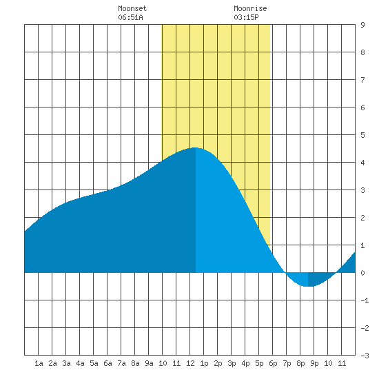 Ogliuga Island tide chart for Saturday, December 23, 2023