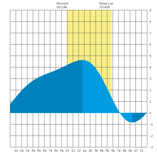 Ogliuga Island tide chart for Sunday, December 24, 2023
