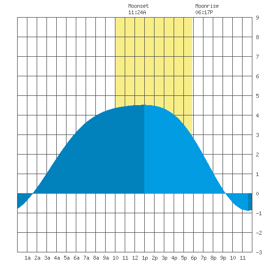 Ogliuga Island tide chart for Wednesday, December 27, 2023