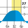 Ogliuga Island tide chart for Wednesday, December 27, 2023