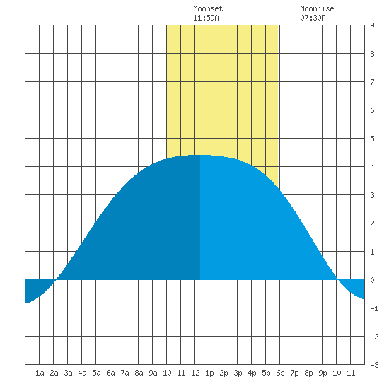 Ogliuga Island tide chart for Thursday, December 28, 2023
