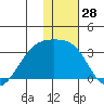 Ogliuga Island tide chart for Thursday, December 28, 2023
