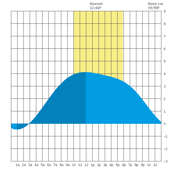 Ogliuga Island tide chart for Saturday, December 30, 2023