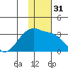 Ogliuga Island tide chart for Sunday, December 31, 2023