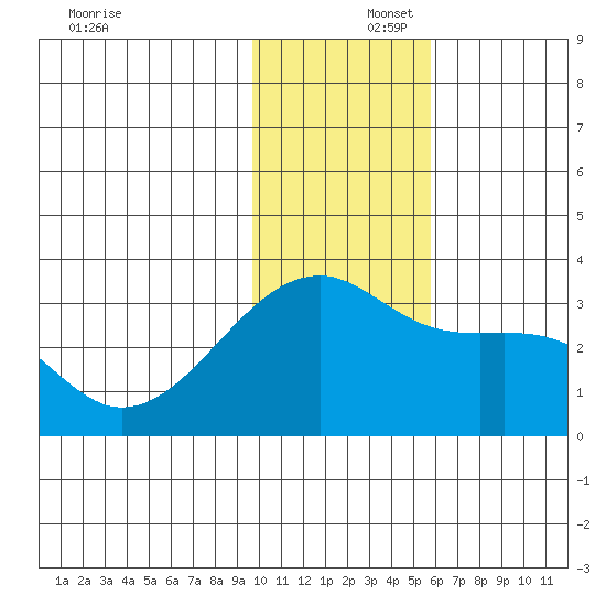 Ogliuga Island tide chart for Tuesday, December 5, 2023