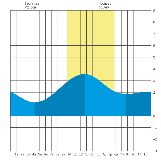 Ogliuga Island tide chart for Wednesday, December 6, 2023
