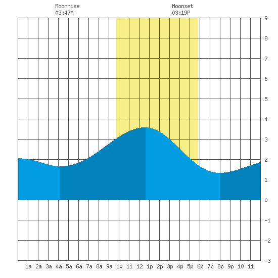 Ogliuga Island tide chart for Thursday, December 7, 2023