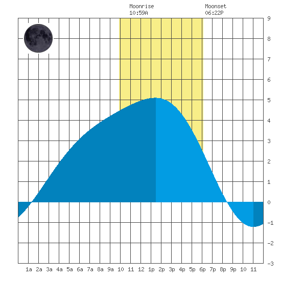 Ogliuga Island tide chart for Thursday, January 11, 2024