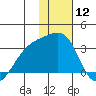 Ogliuga Island tide chart for Friday, January 12, 2024