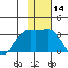 Ogliuga Island tide chart for Sunday, January 14, 2024