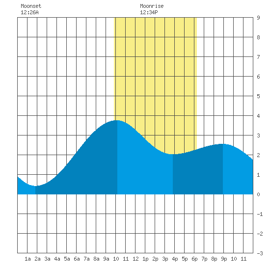 Ogliuga Island tide chart for Tuesday, January 16, 2024