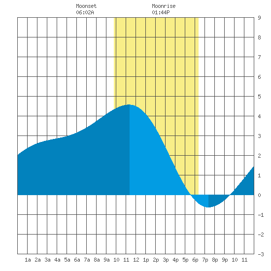 Ogliuga Island tide chart for Saturday, January 20, 2024
