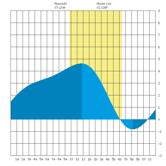 Ogliuga Island tide chart for Sunday, January 21, 2024