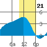 Ogliuga Island tide chart for Sunday, January 21, 2024