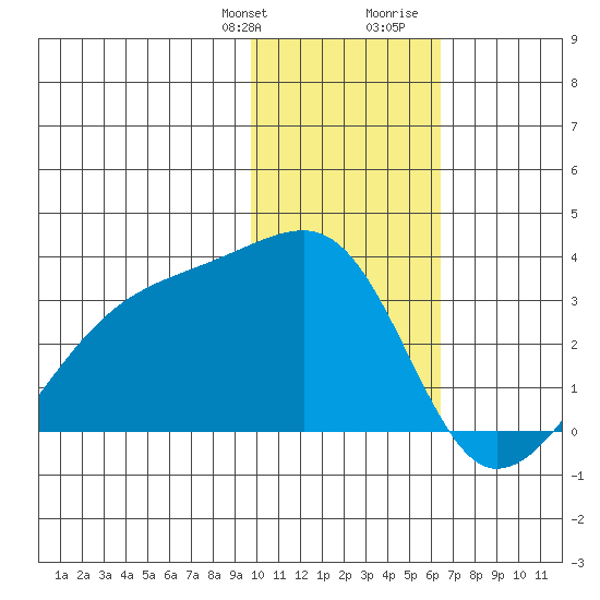 Ogliuga Island tide chart for Monday, January 22, 2024