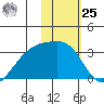 Ogliuga Island tide chart for Thursday, January 25, 2024