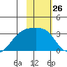 Ogliuga Island tide chart for Friday, January 26, 2024
