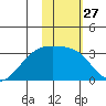 Ogliuga Island tide chart for Saturday, January 27, 2024