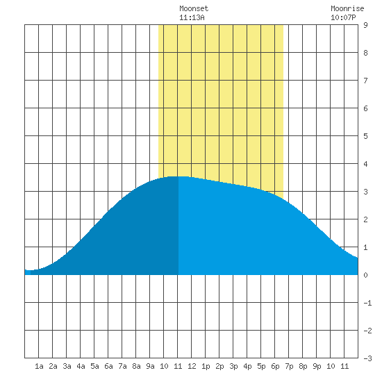 Ogliuga Island tide chart for Sunday, January 28, 2024