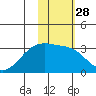 Ogliuga Island tide chart for Sunday, January 28, 2024