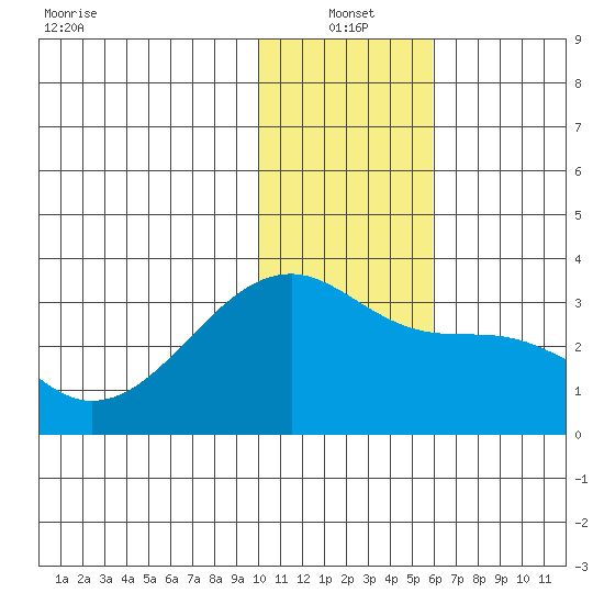 Ogliuga Island tide chart for Tuesday, January 2, 2024