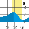 Ogliuga Island tide chart for Friday, January 5, 2024