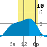 Ogliuga Island tide chart for Saturday, February 10, 2024