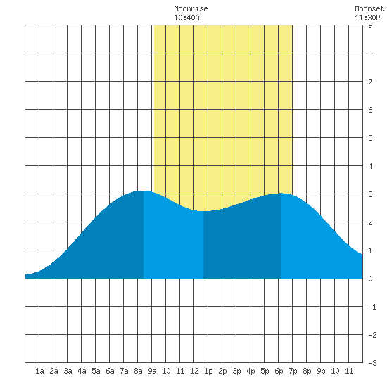 Ogliuga Island tide chart for Monday, February 12, 2024