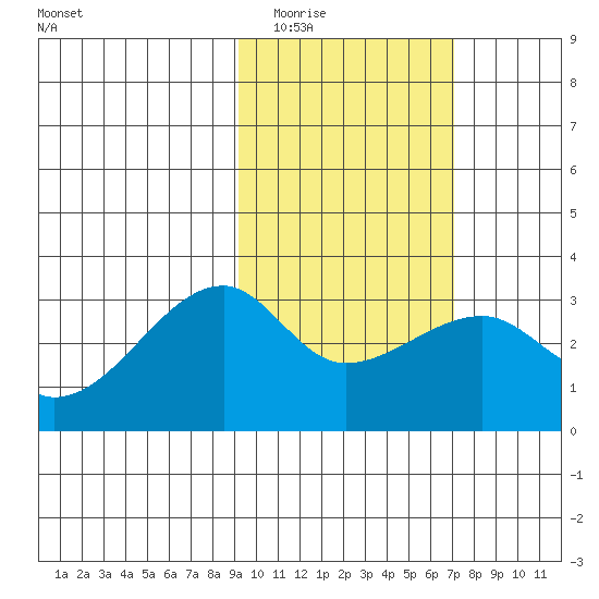 Ogliuga Island tide chart for Tuesday, February 13, 2024