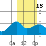 Ogliuga Island tide chart for Tuesday, February 13, 2024