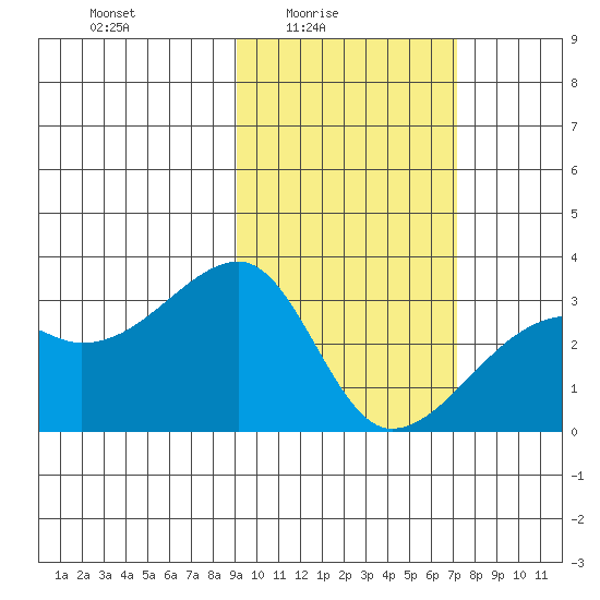 Ogliuga Island tide chart for Thursday, February 15, 2024