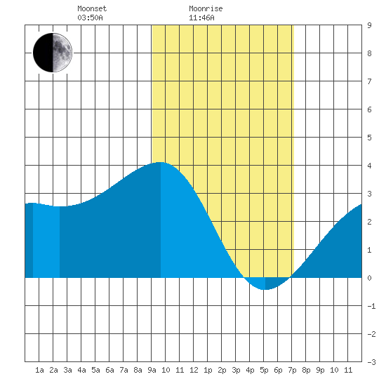 Ogliuga Island tide chart for Friday, February 16, 2024