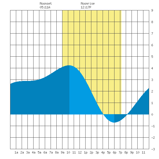 Ogliuga Island tide chart for Saturday, February 17, 2024