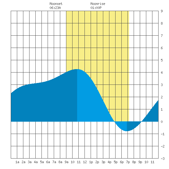 Ogliuga Island tide chart for Sunday, February 18, 2024