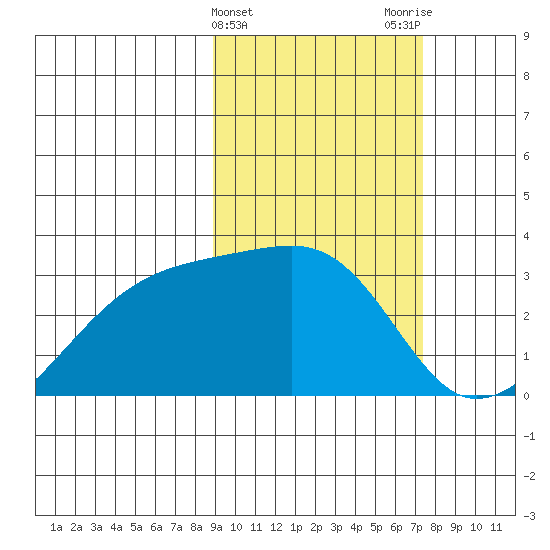 Ogliuga Island tide chart for Thursday, February 22, 2024